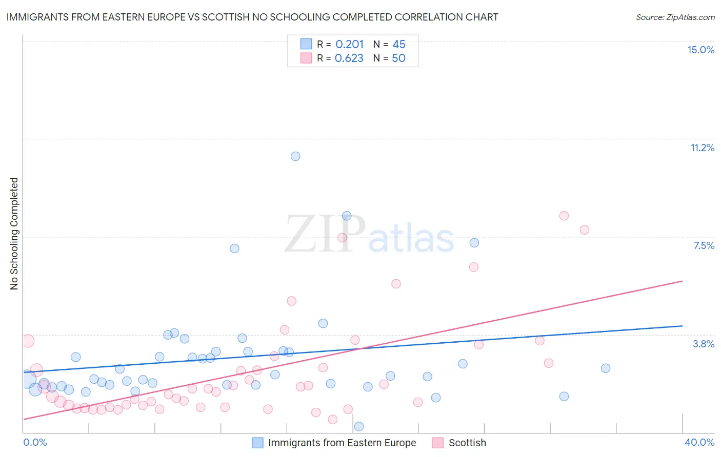 Immigrants from Eastern Europe vs Scottish No Schooling Completed