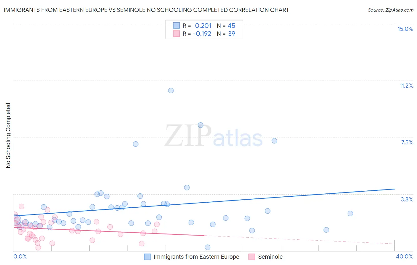 Immigrants from Eastern Europe vs Seminole No Schooling Completed
