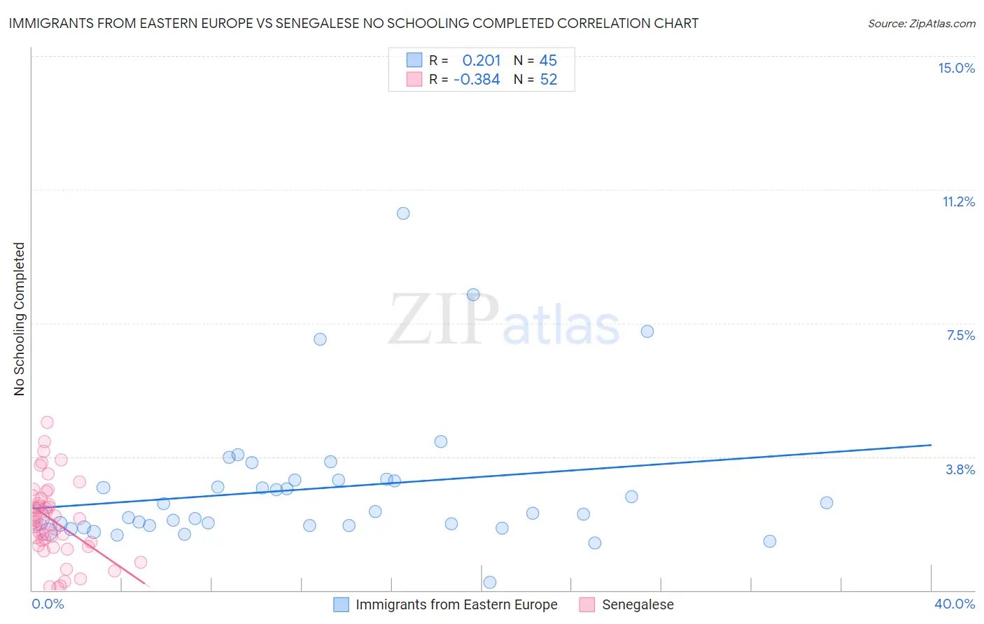 Immigrants from Eastern Europe vs Senegalese No Schooling Completed