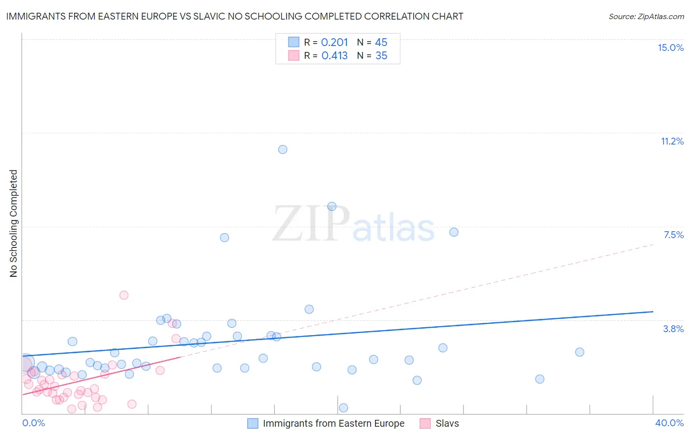 Immigrants from Eastern Europe vs Slavic No Schooling Completed