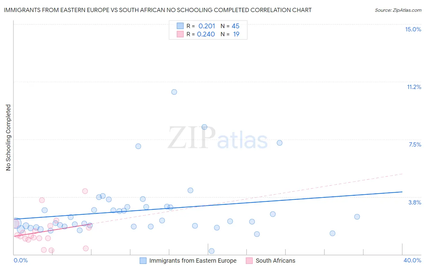 Immigrants from Eastern Europe vs South African No Schooling Completed