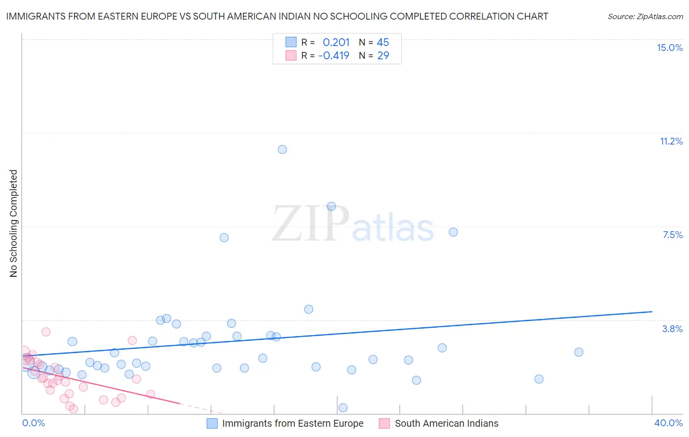 Immigrants from Eastern Europe vs South American Indian No Schooling Completed