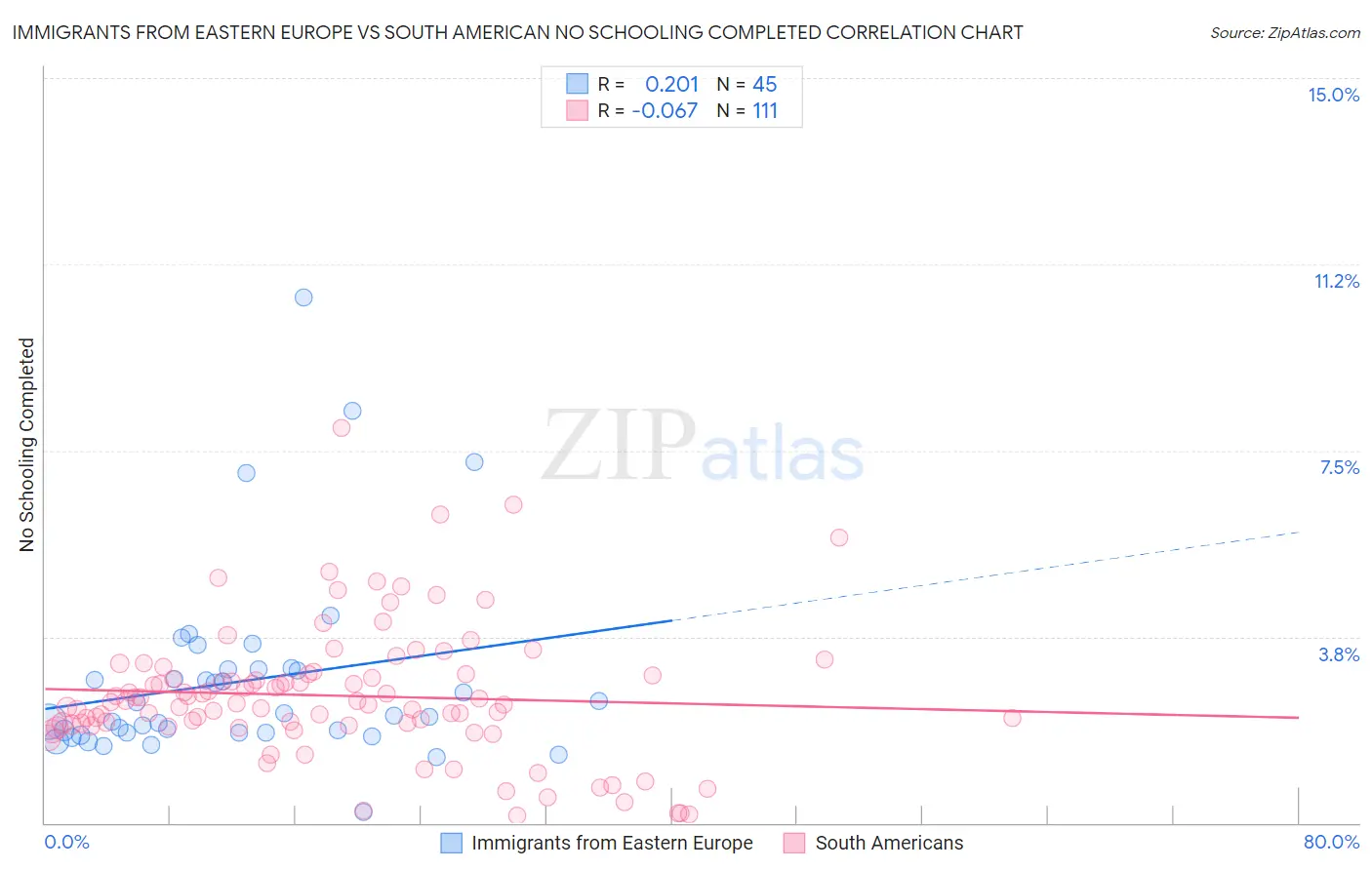 Immigrants from Eastern Europe vs South American No Schooling Completed