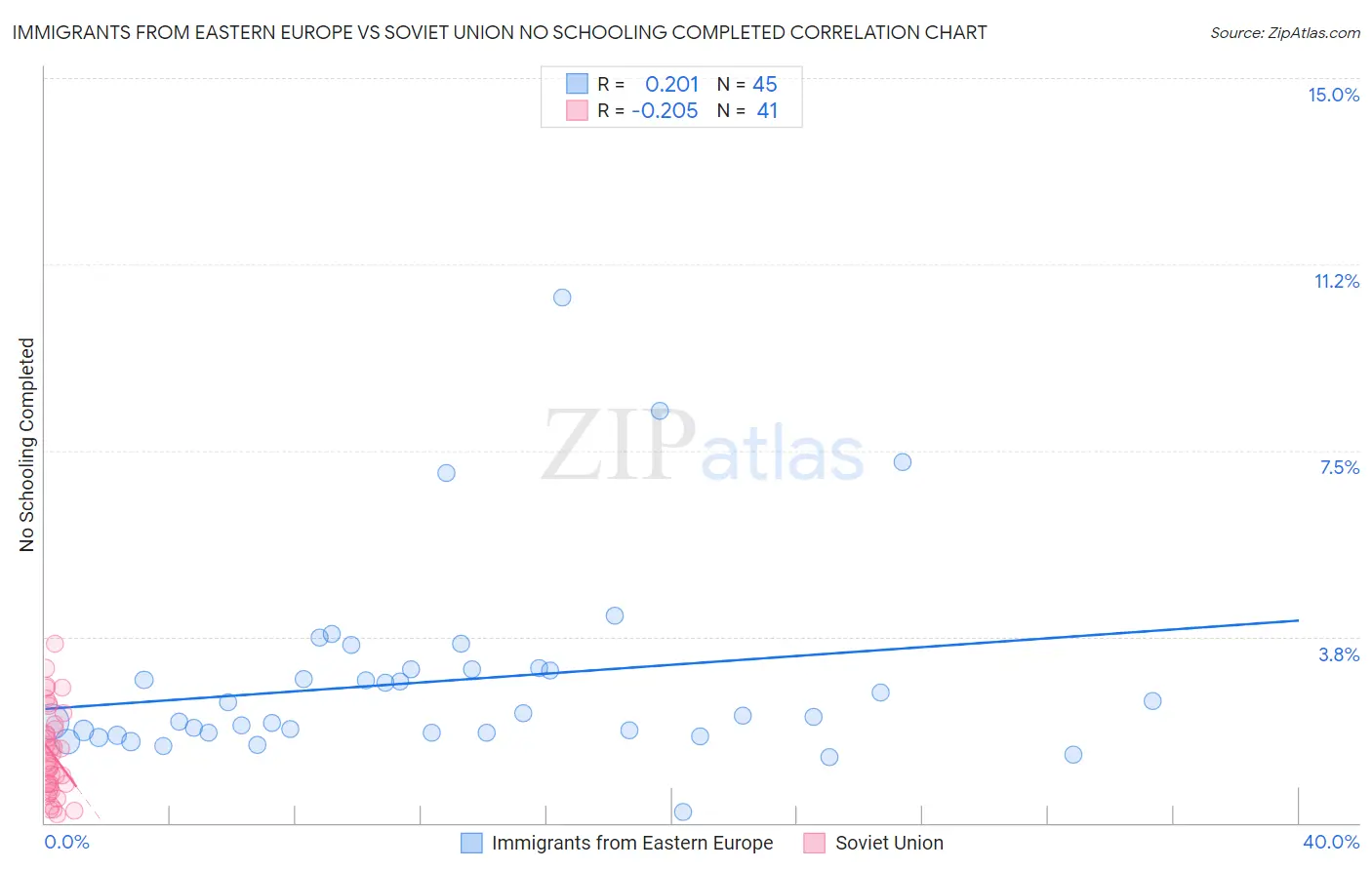 Immigrants from Eastern Europe vs Soviet Union No Schooling Completed