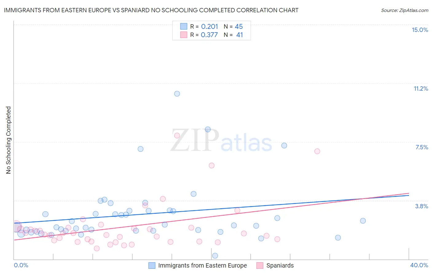 Immigrants from Eastern Europe vs Spaniard No Schooling Completed