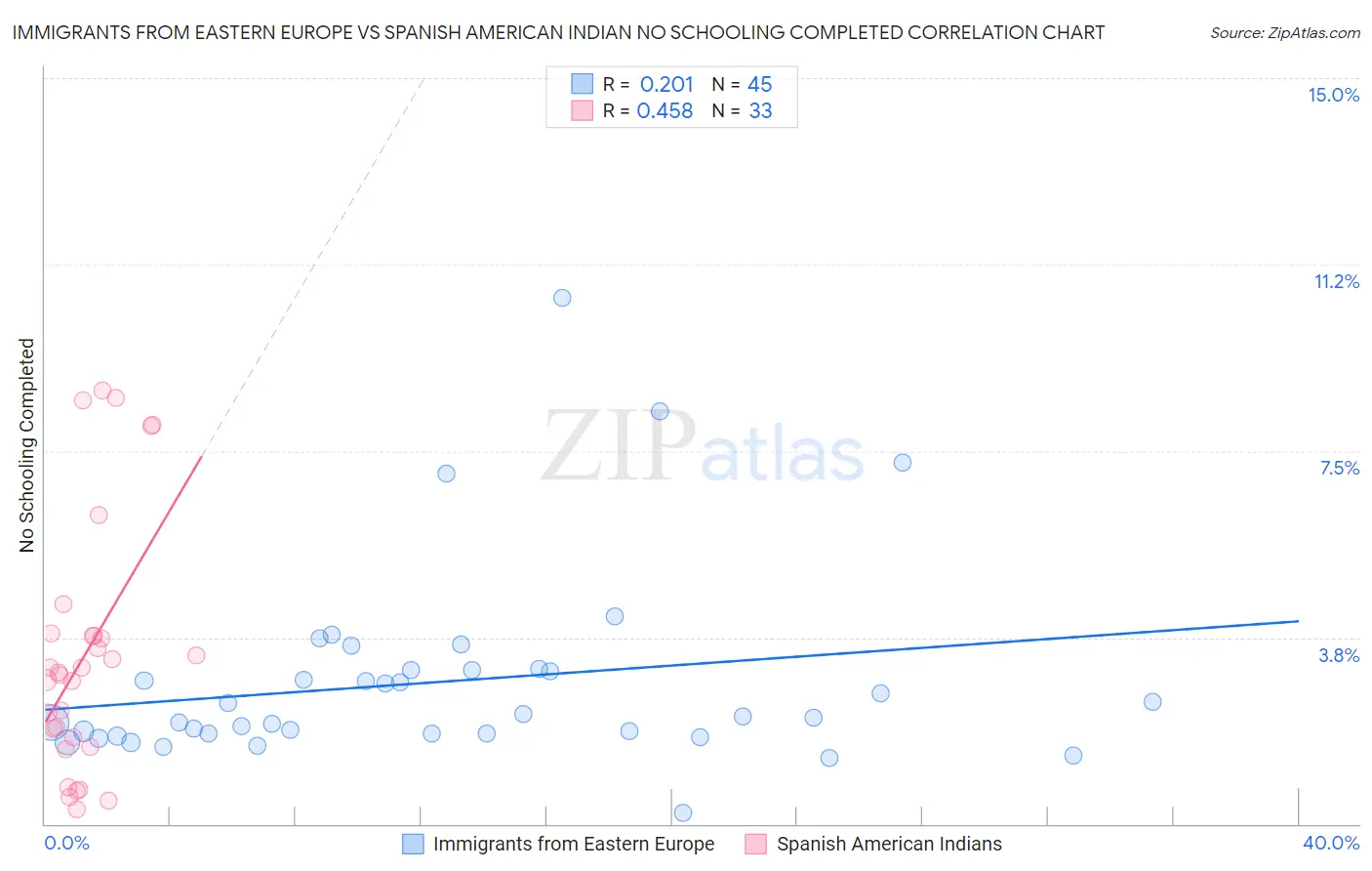 Immigrants from Eastern Europe vs Spanish American Indian No Schooling Completed