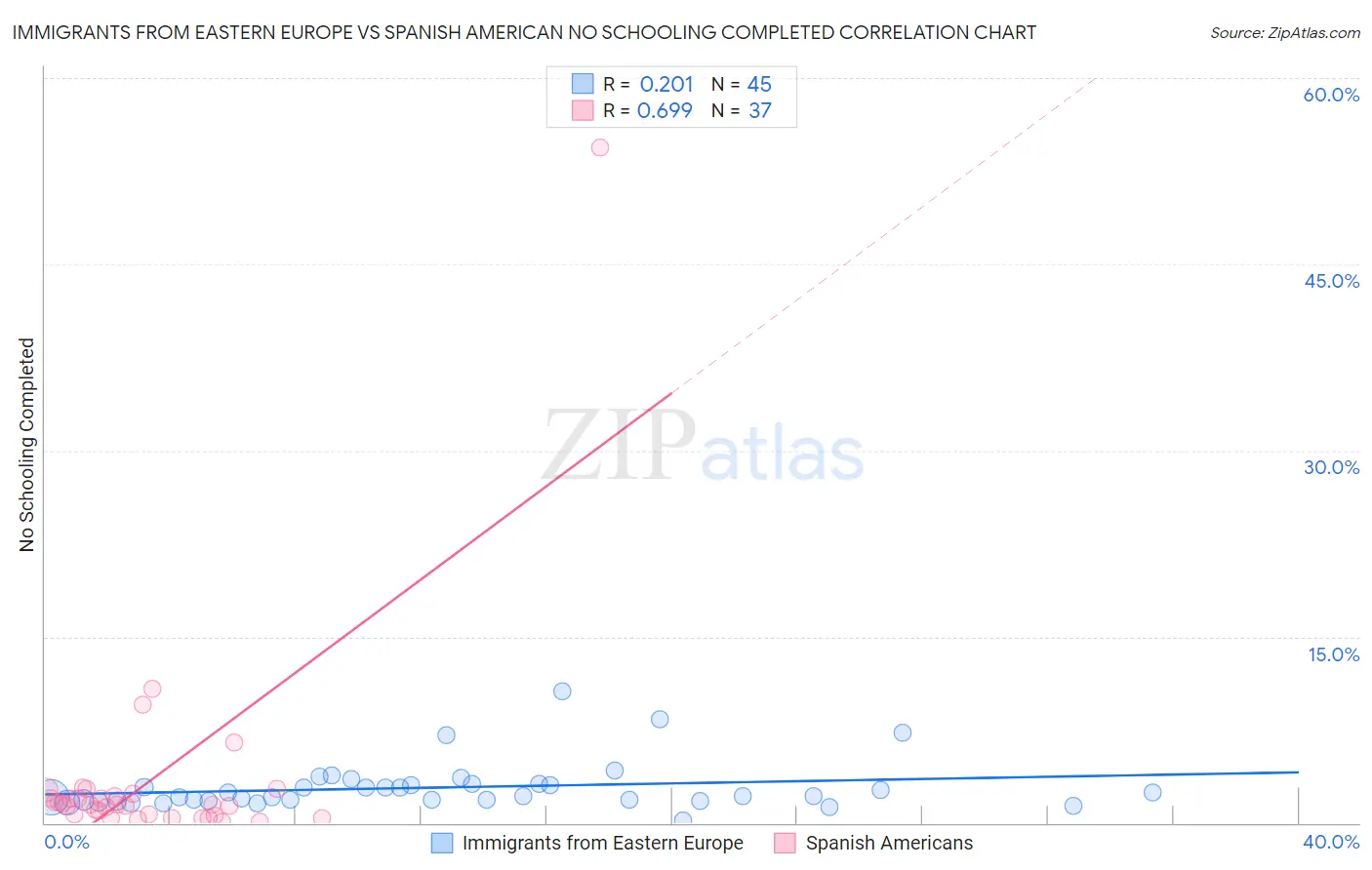 Immigrants from Eastern Europe vs Spanish American No Schooling Completed