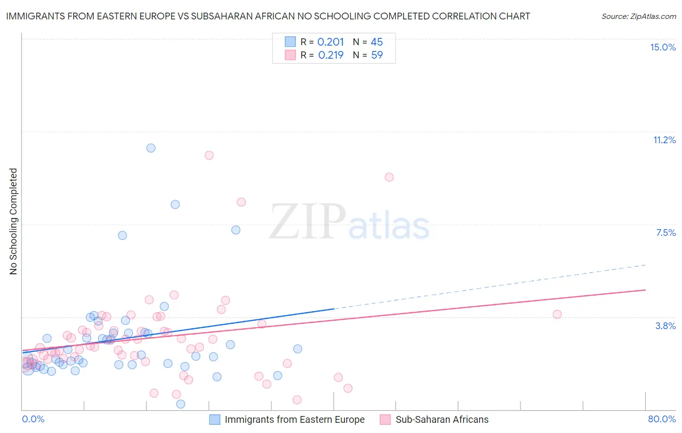 Immigrants from Eastern Europe vs Subsaharan African No Schooling Completed