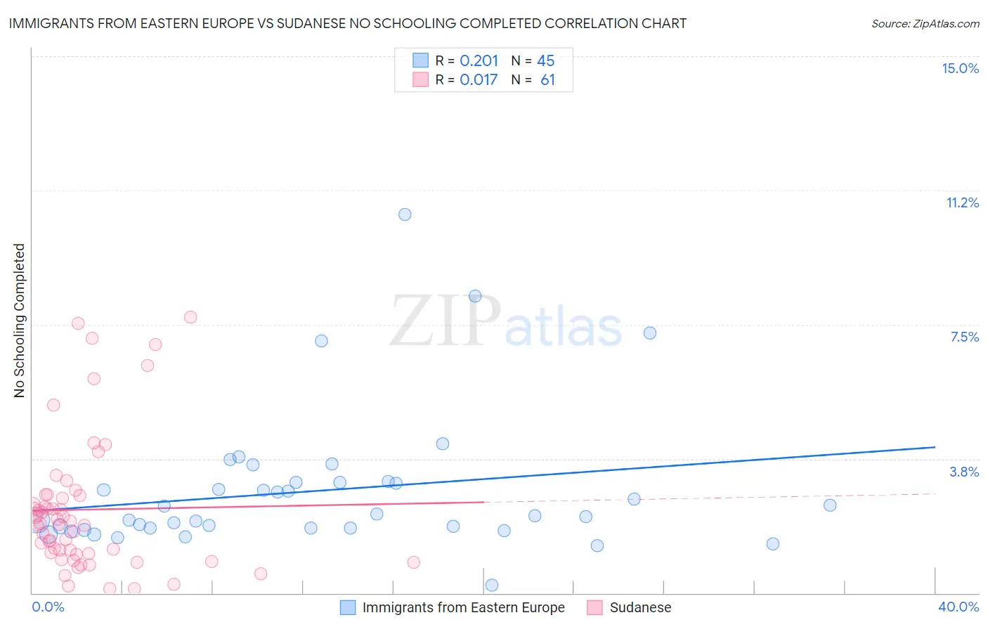 Immigrants from Eastern Europe vs Sudanese No Schooling Completed