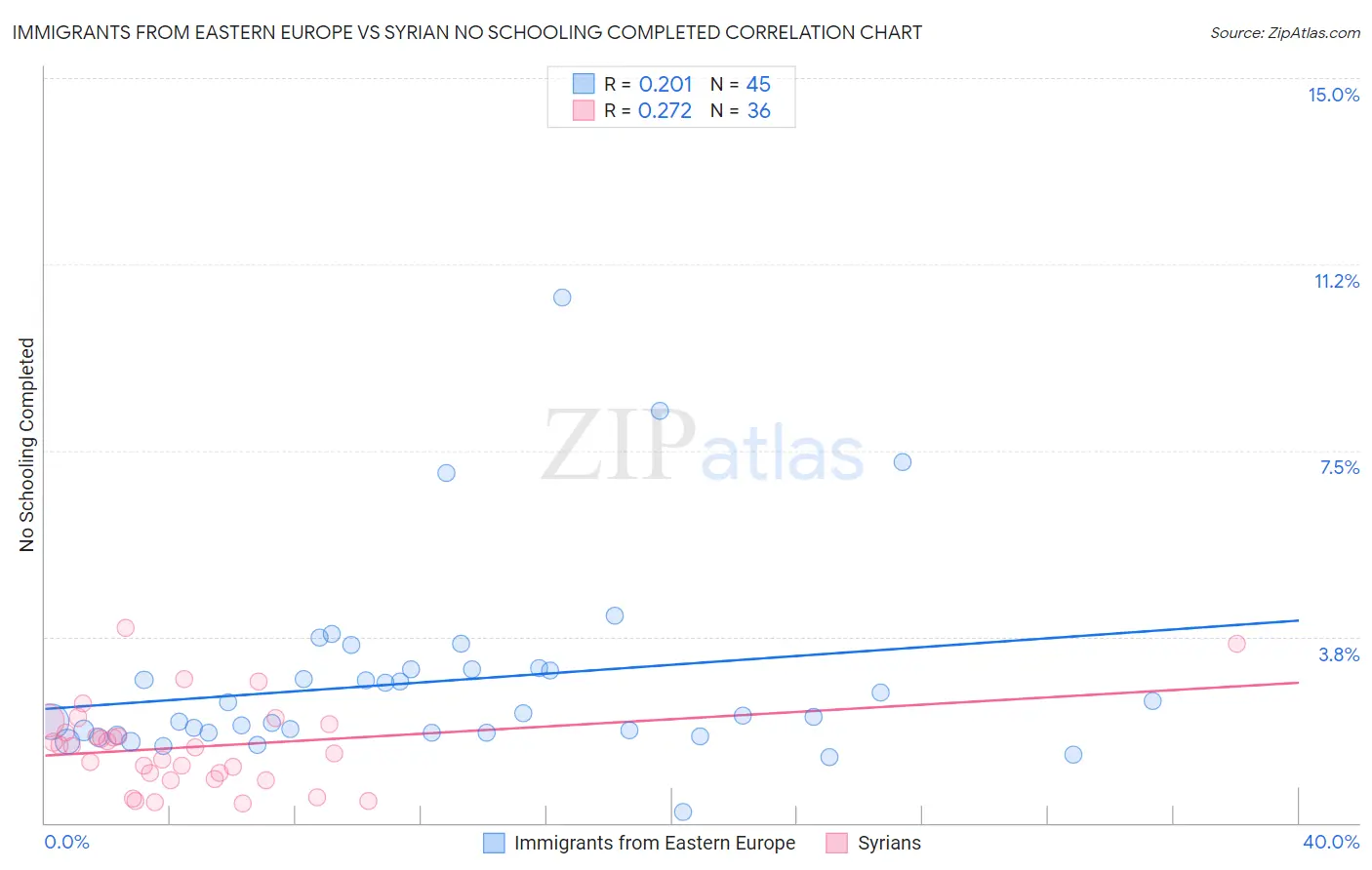 Immigrants from Eastern Europe vs Syrian No Schooling Completed