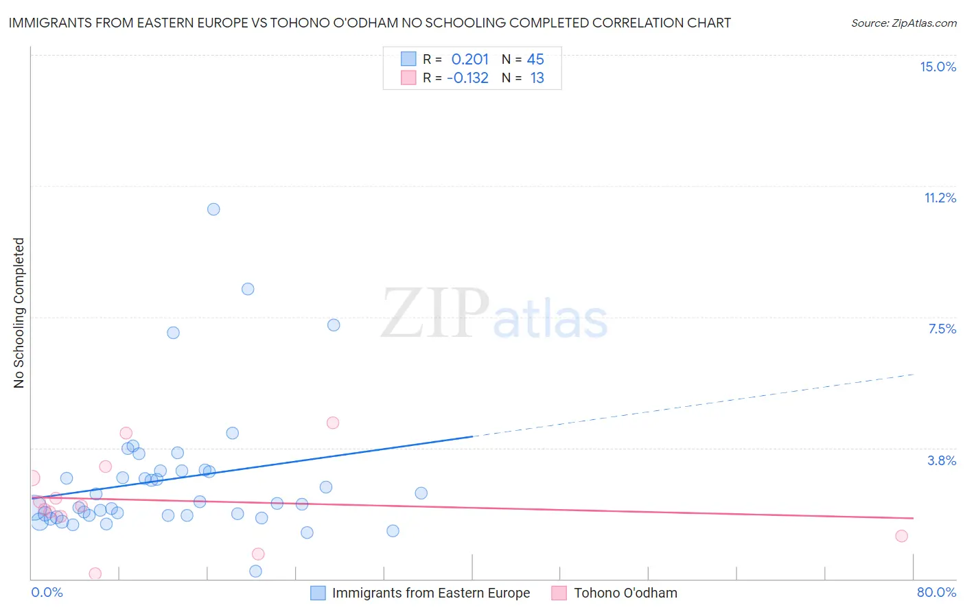 Immigrants from Eastern Europe vs Tohono O'odham No Schooling Completed