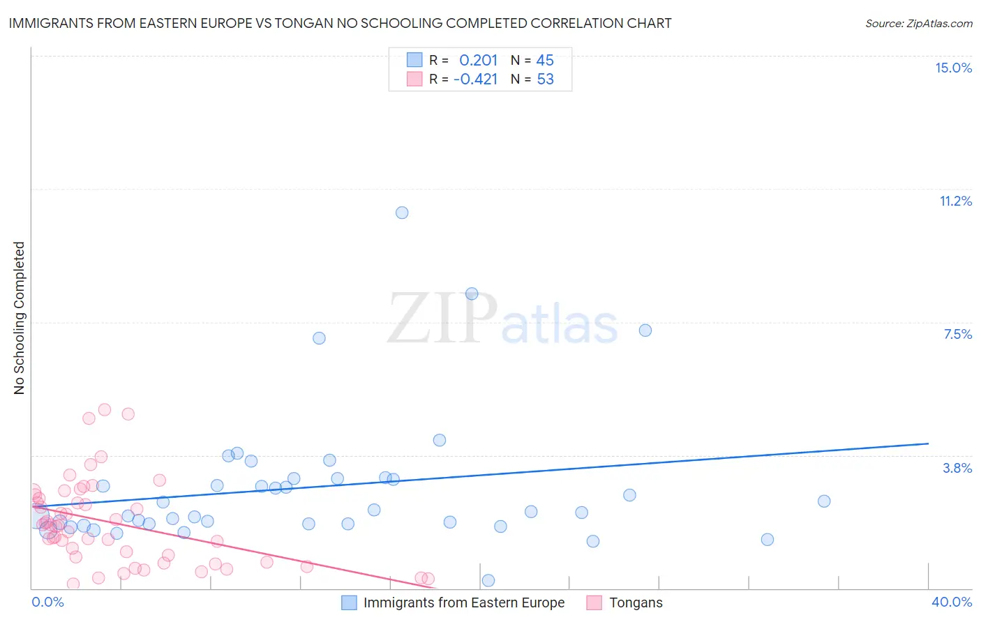 Immigrants from Eastern Europe vs Tongan No Schooling Completed