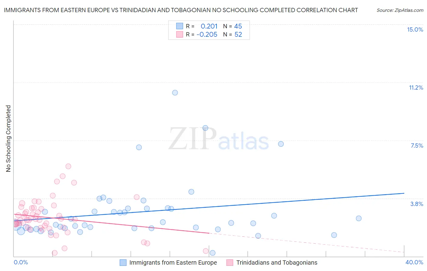 Immigrants from Eastern Europe vs Trinidadian and Tobagonian No Schooling Completed