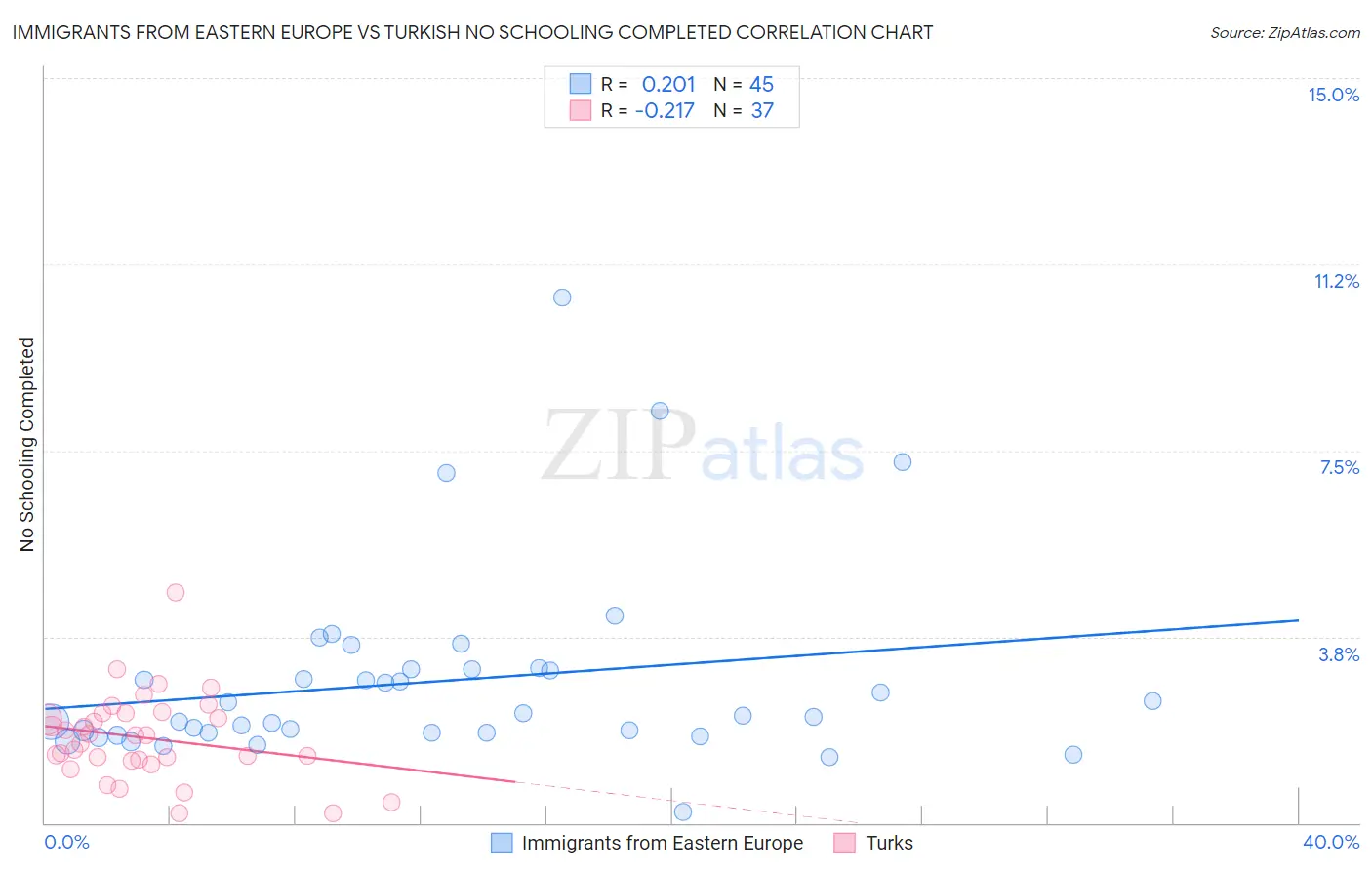 Immigrants from Eastern Europe vs Turkish No Schooling Completed
