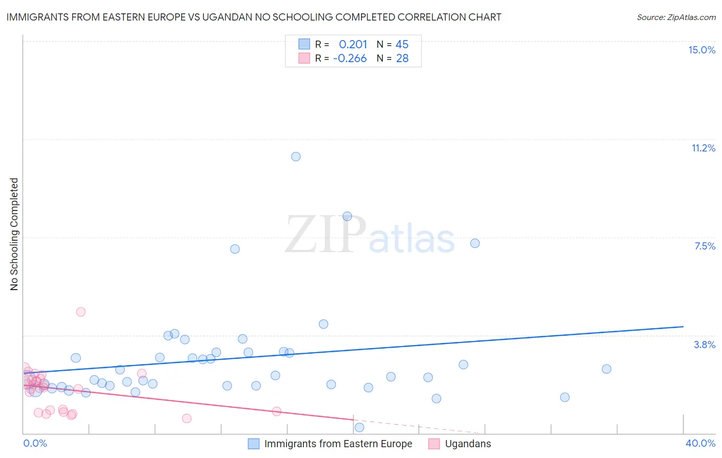 Immigrants from Eastern Europe vs Ugandan No Schooling Completed