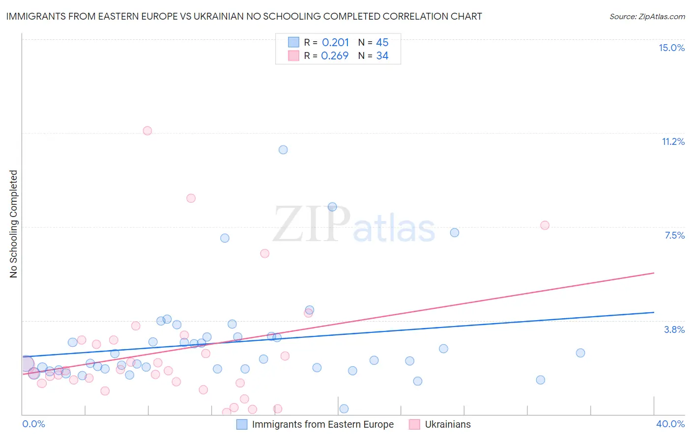 Immigrants from Eastern Europe vs Ukrainian No Schooling Completed