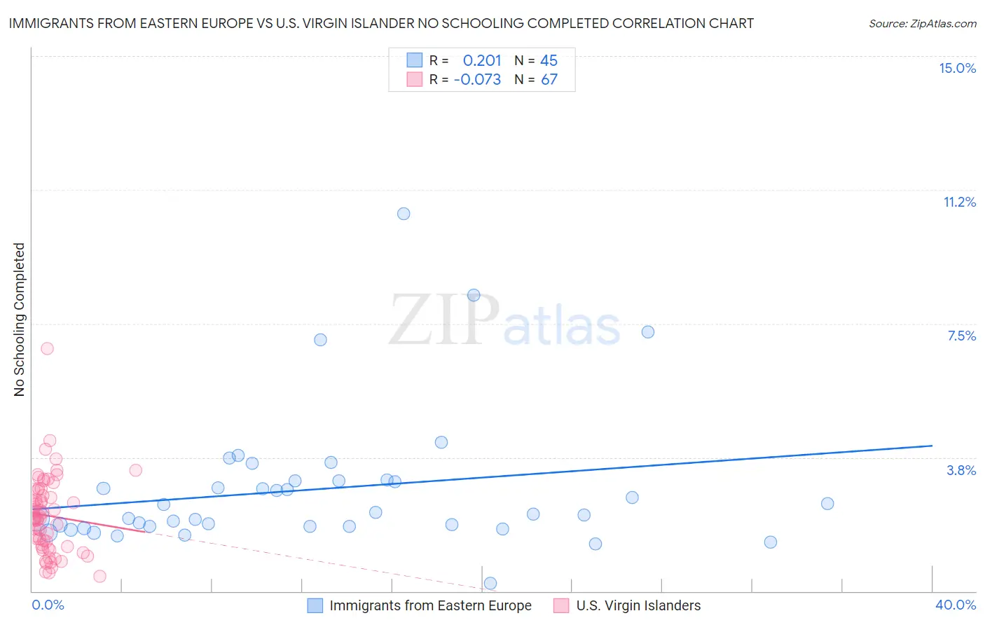 Immigrants from Eastern Europe vs U.S. Virgin Islander No Schooling Completed