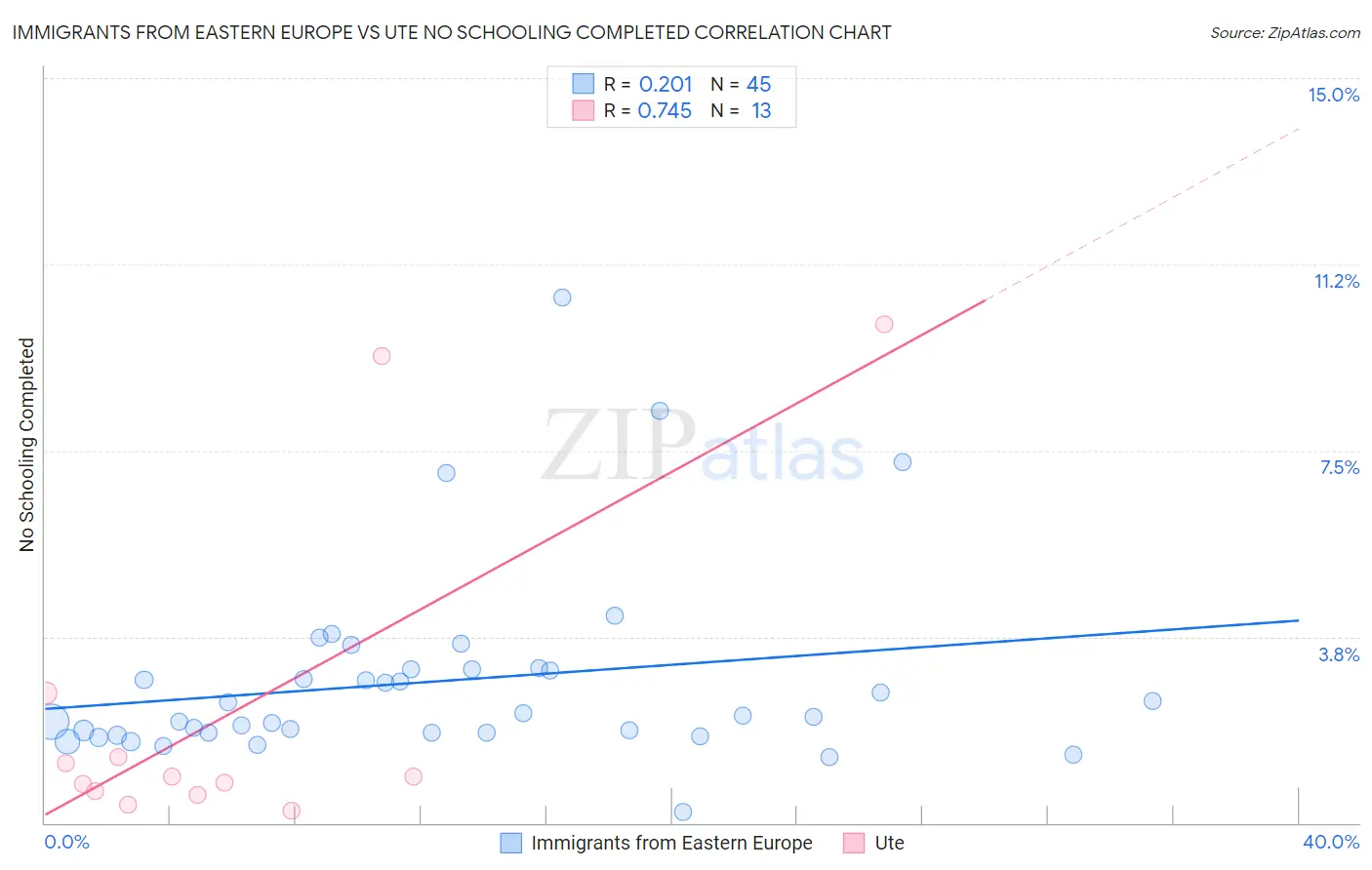 Immigrants from Eastern Europe vs Ute No Schooling Completed