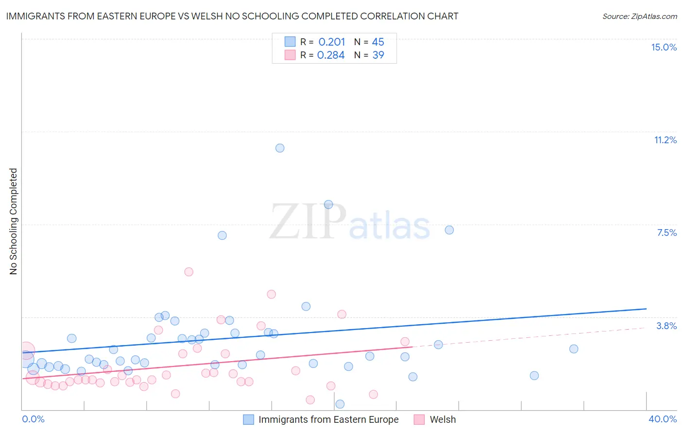 Immigrants from Eastern Europe vs Welsh No Schooling Completed