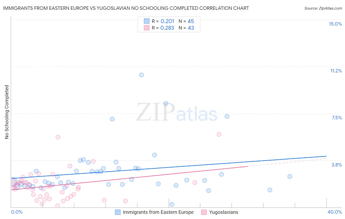 Immigrants from Eastern Europe vs Yugoslavian No Schooling Completed