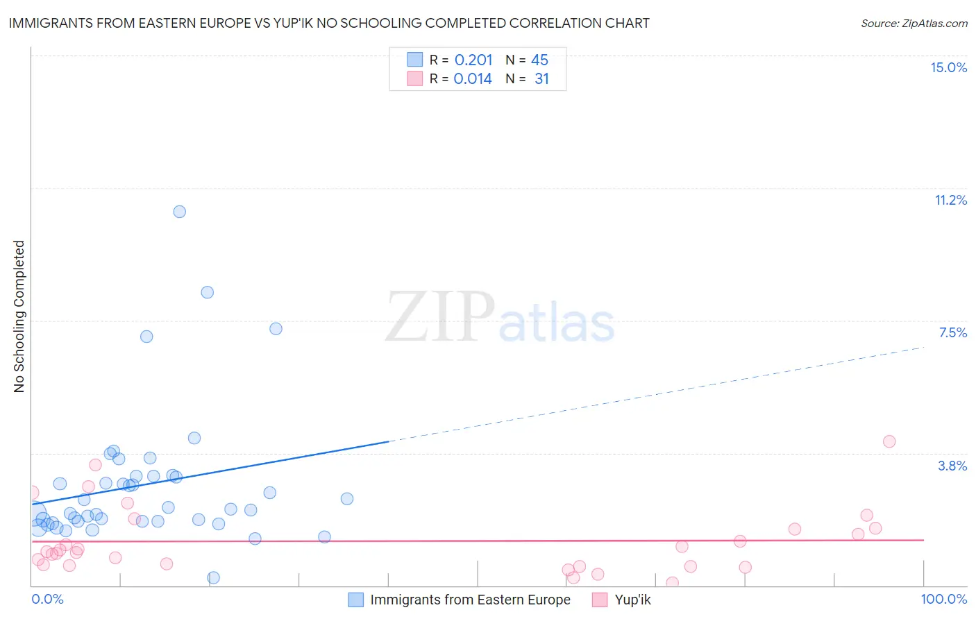 Immigrants from Eastern Europe vs Yup'ik No Schooling Completed