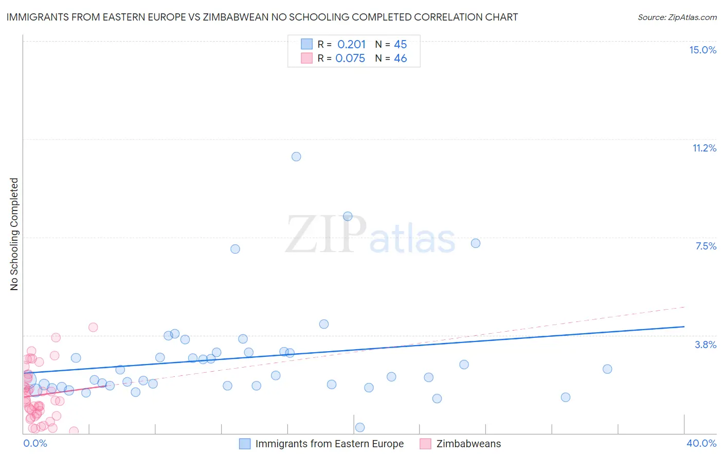Immigrants from Eastern Europe vs Zimbabwean No Schooling Completed