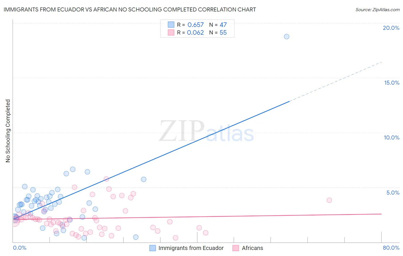 Immigrants from Ecuador vs African No Schooling Completed