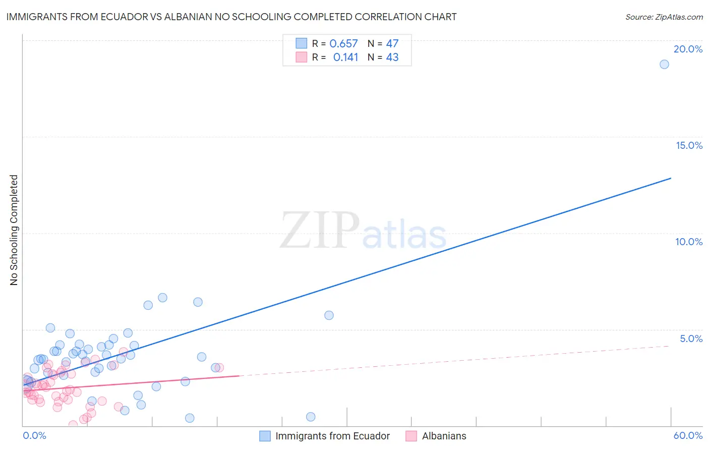 Immigrants from Ecuador vs Albanian No Schooling Completed