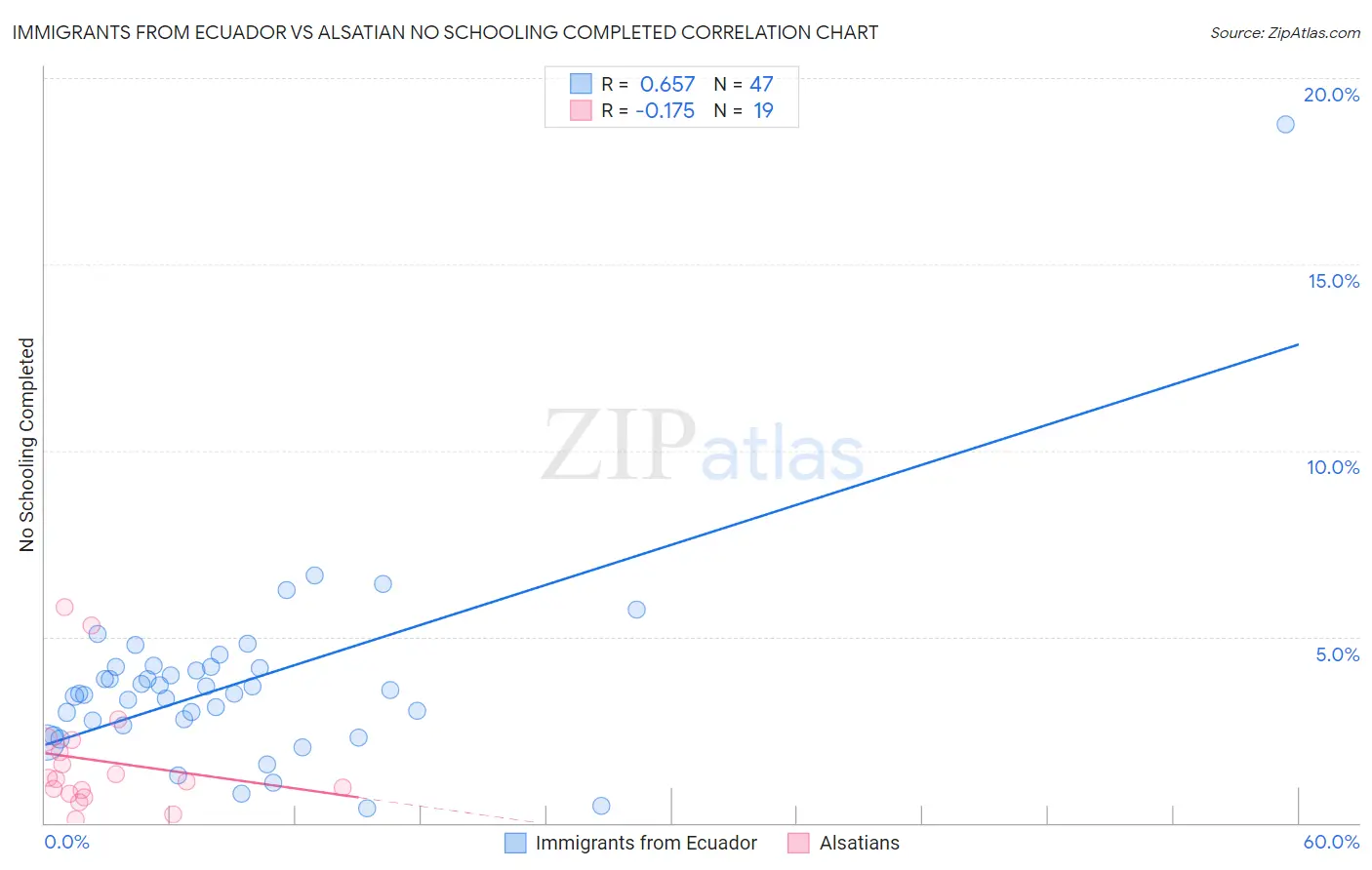 Immigrants from Ecuador vs Alsatian No Schooling Completed