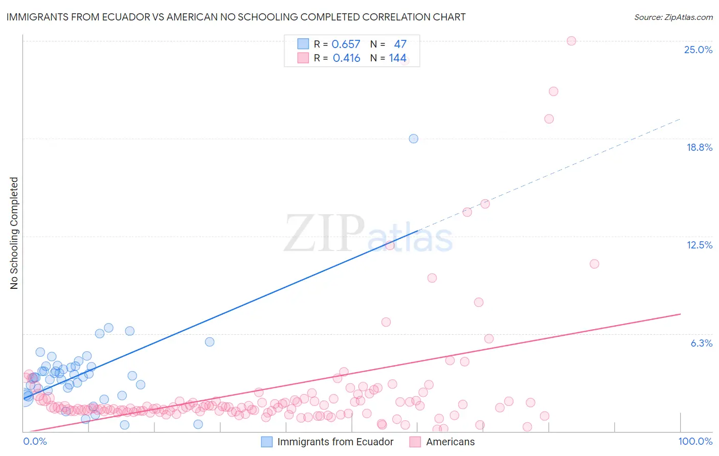 Immigrants from Ecuador vs American No Schooling Completed
