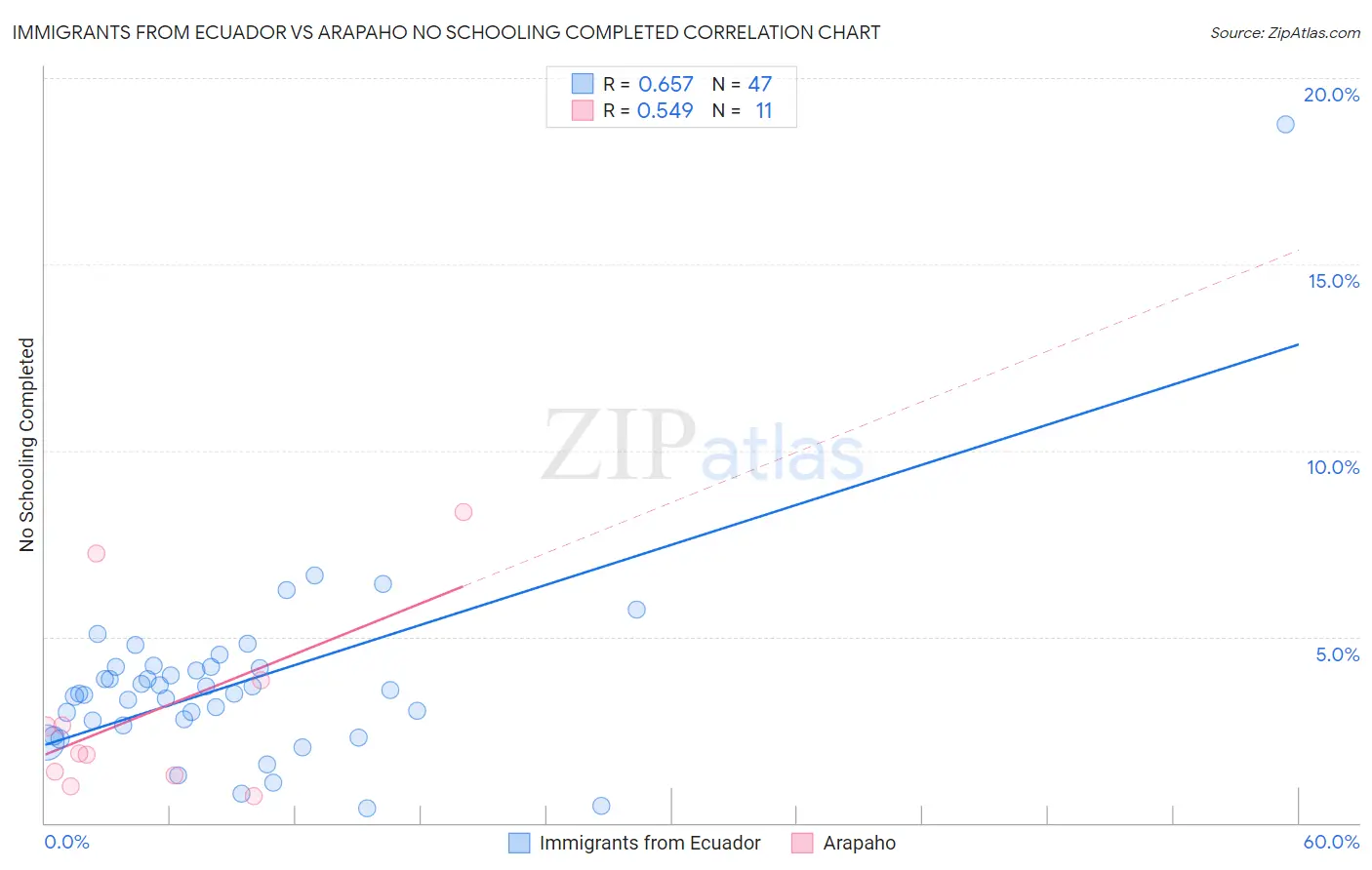 Immigrants from Ecuador vs Arapaho No Schooling Completed