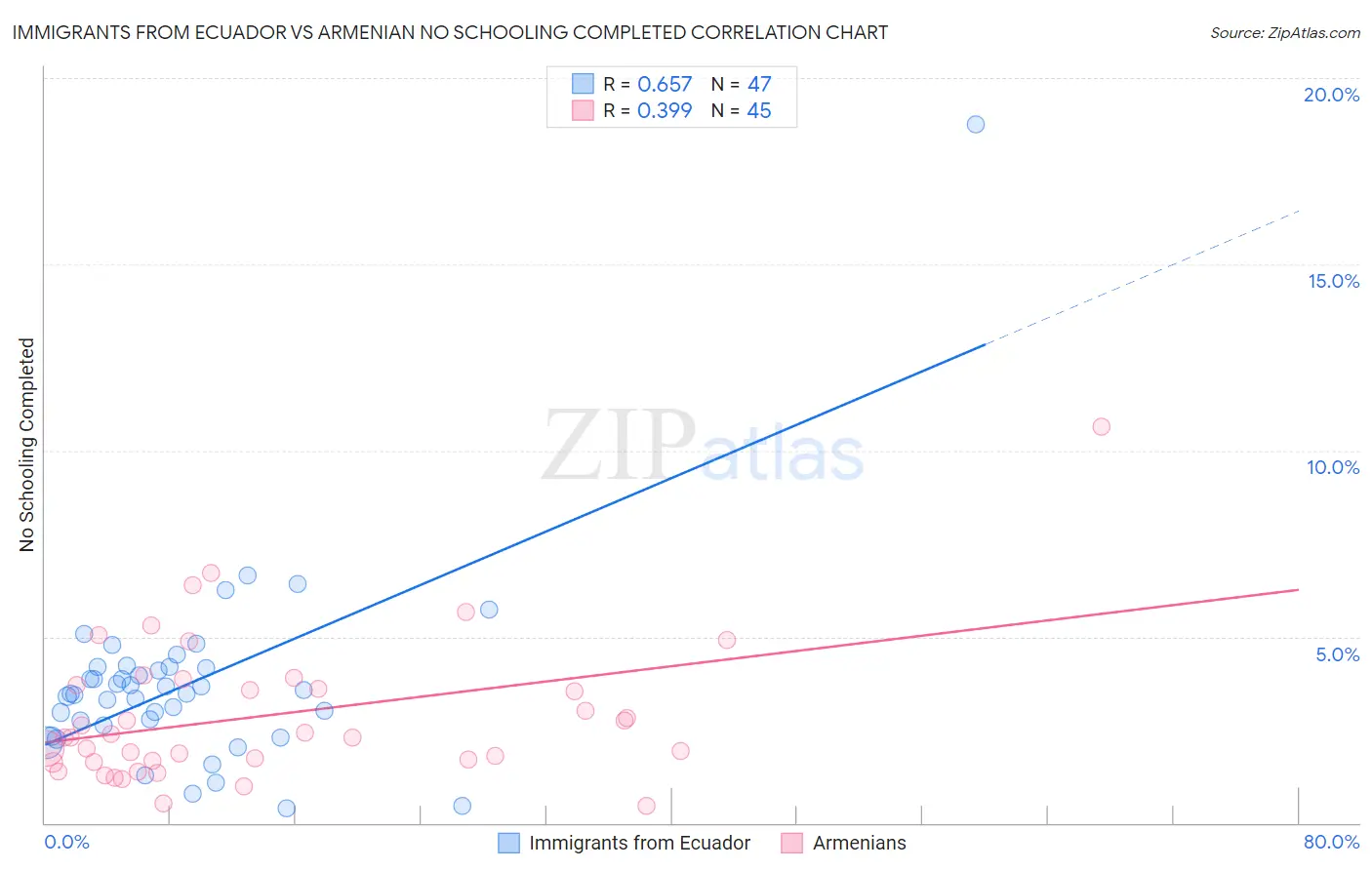 Immigrants from Ecuador vs Armenian No Schooling Completed
