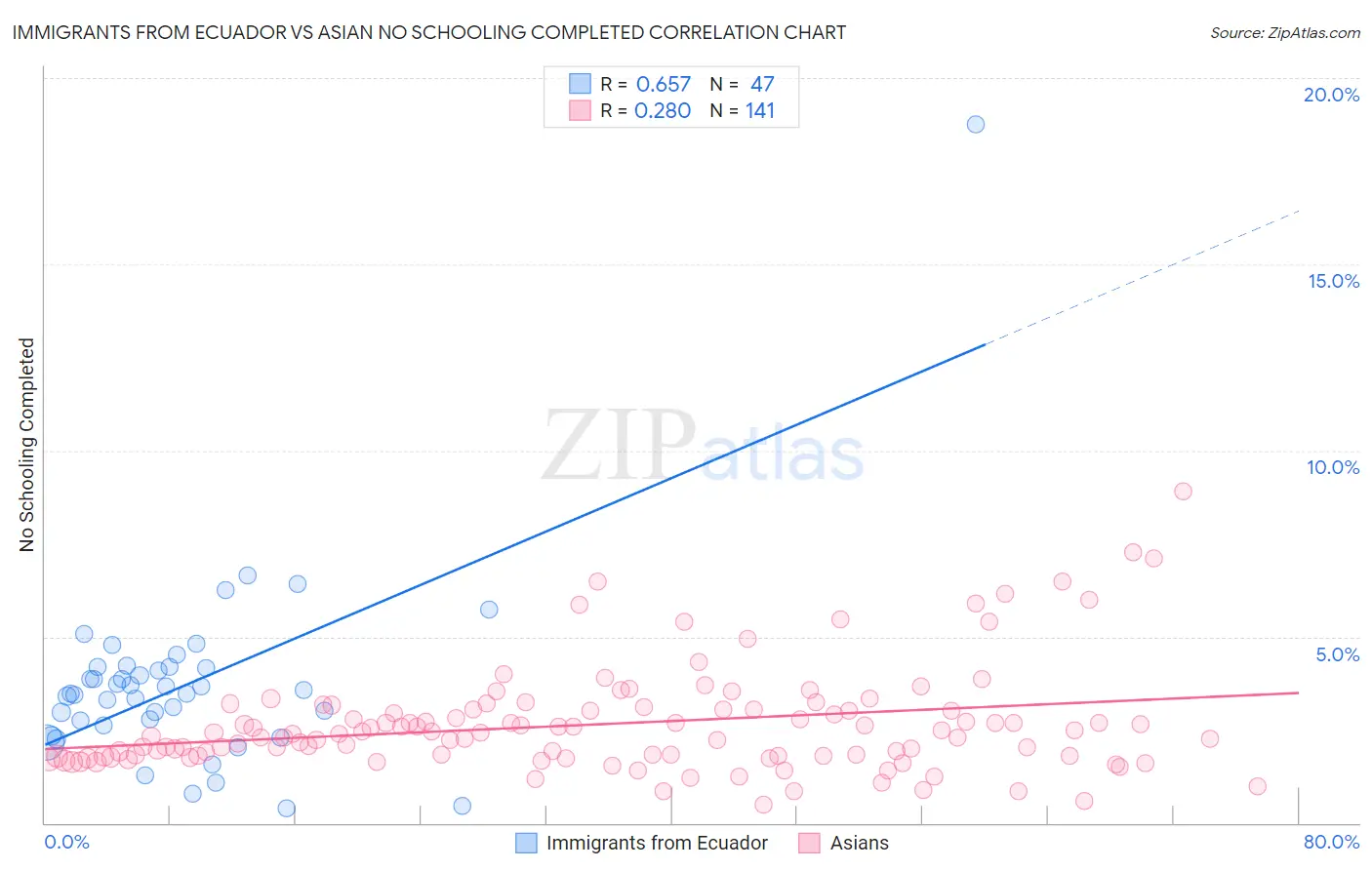 Immigrants from Ecuador vs Asian No Schooling Completed