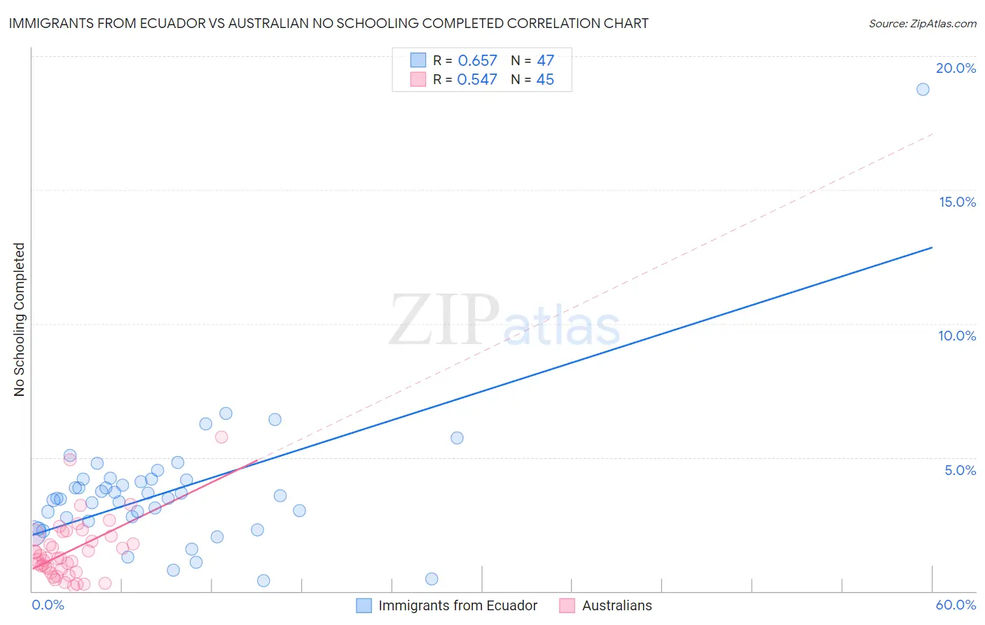 Immigrants from Ecuador vs Australian No Schooling Completed