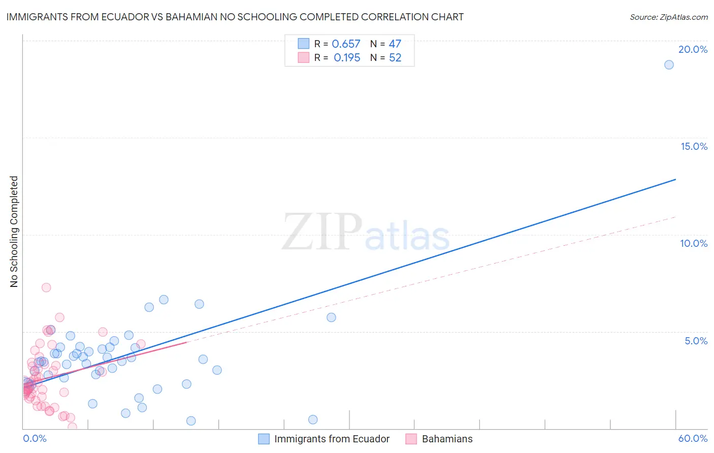 Immigrants from Ecuador vs Bahamian No Schooling Completed