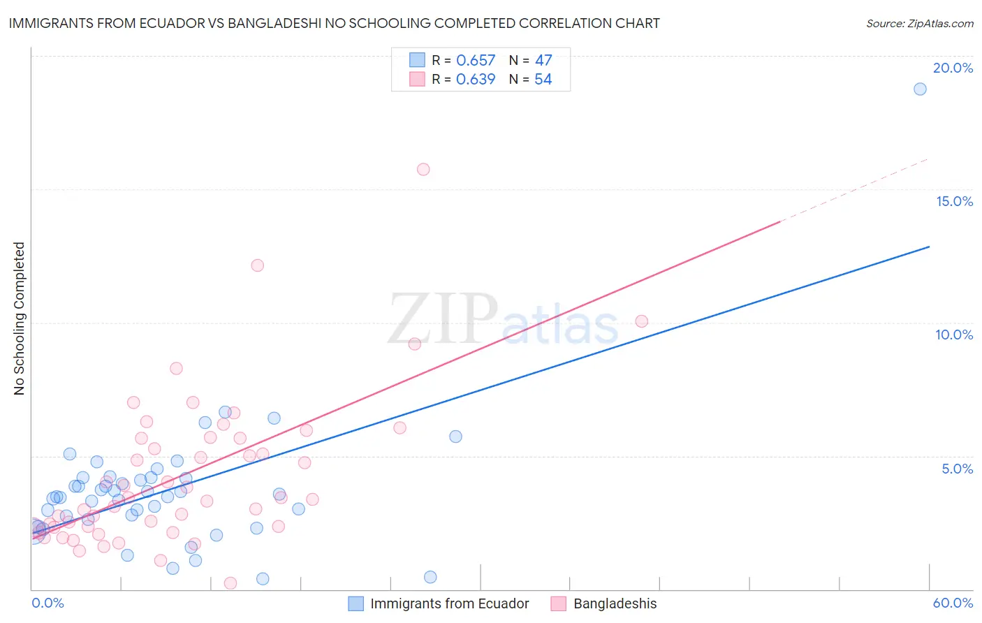 Immigrants from Ecuador vs Bangladeshi No Schooling Completed