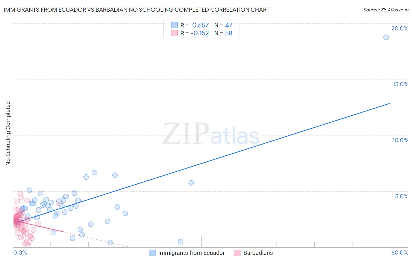 Immigrants from Ecuador vs Barbadian No Schooling Completed