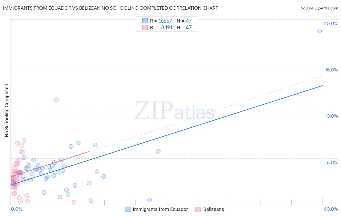 Immigrants from Ecuador vs Belizean No Schooling Completed