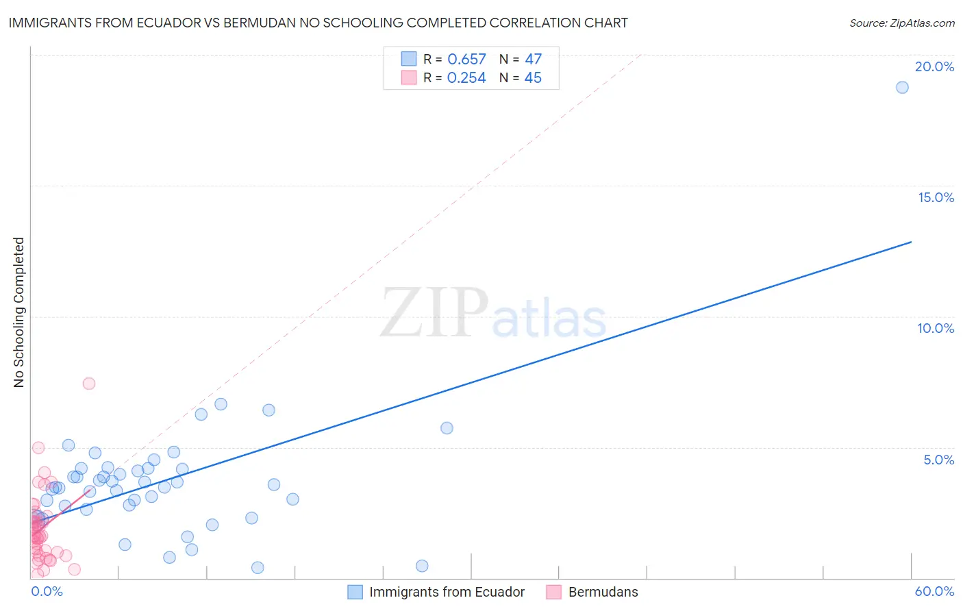 Immigrants from Ecuador vs Bermudan No Schooling Completed