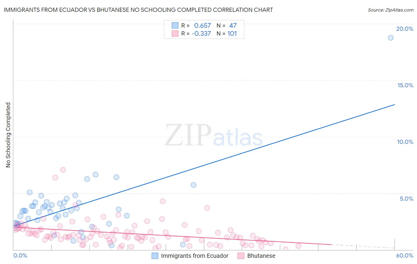 Immigrants from Ecuador vs Bhutanese No Schooling Completed