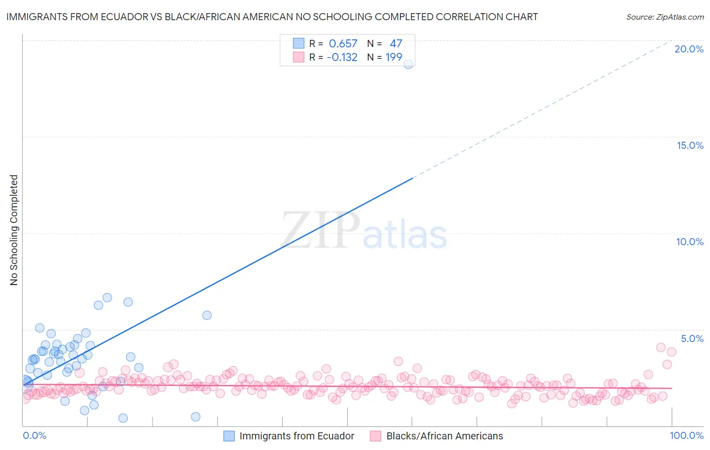 Immigrants from Ecuador vs Black/African American No Schooling Completed