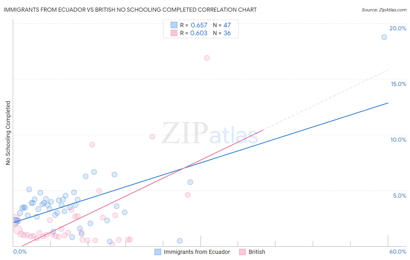 Immigrants from Ecuador vs British No Schooling Completed