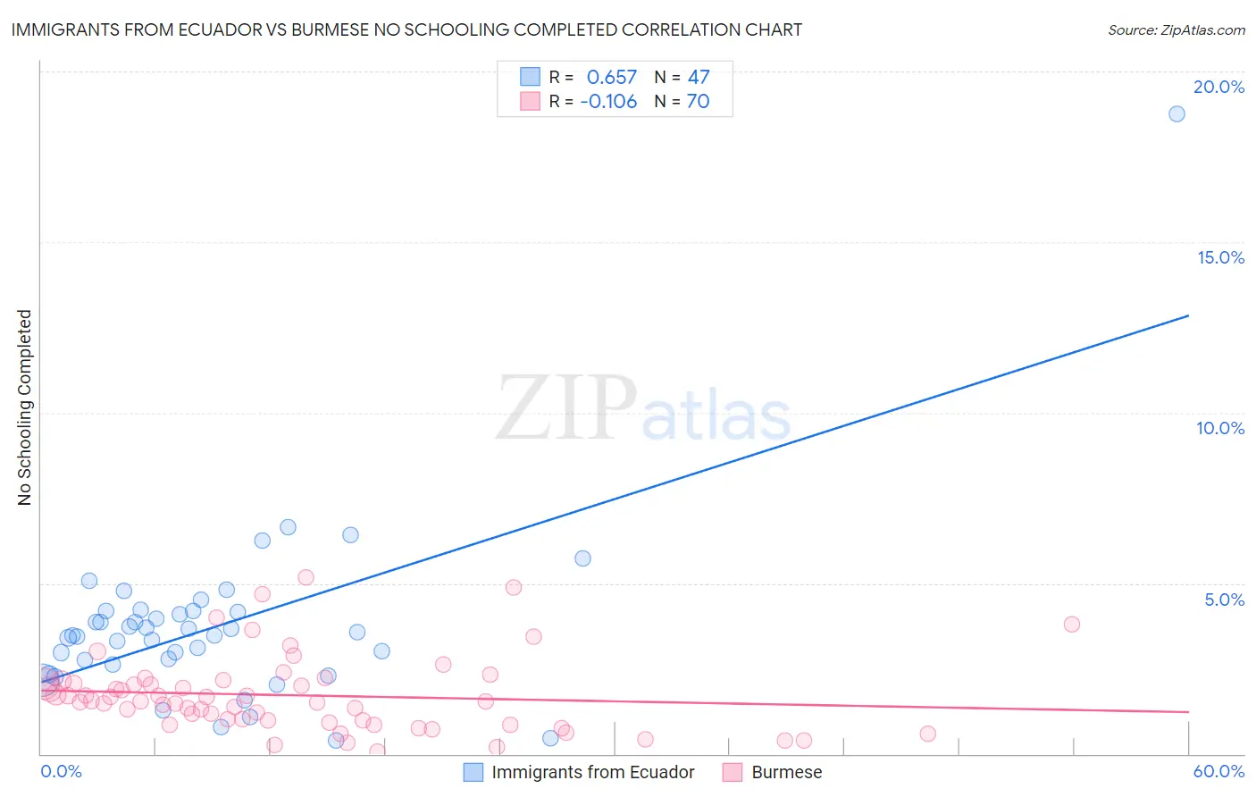 Immigrants from Ecuador vs Burmese No Schooling Completed