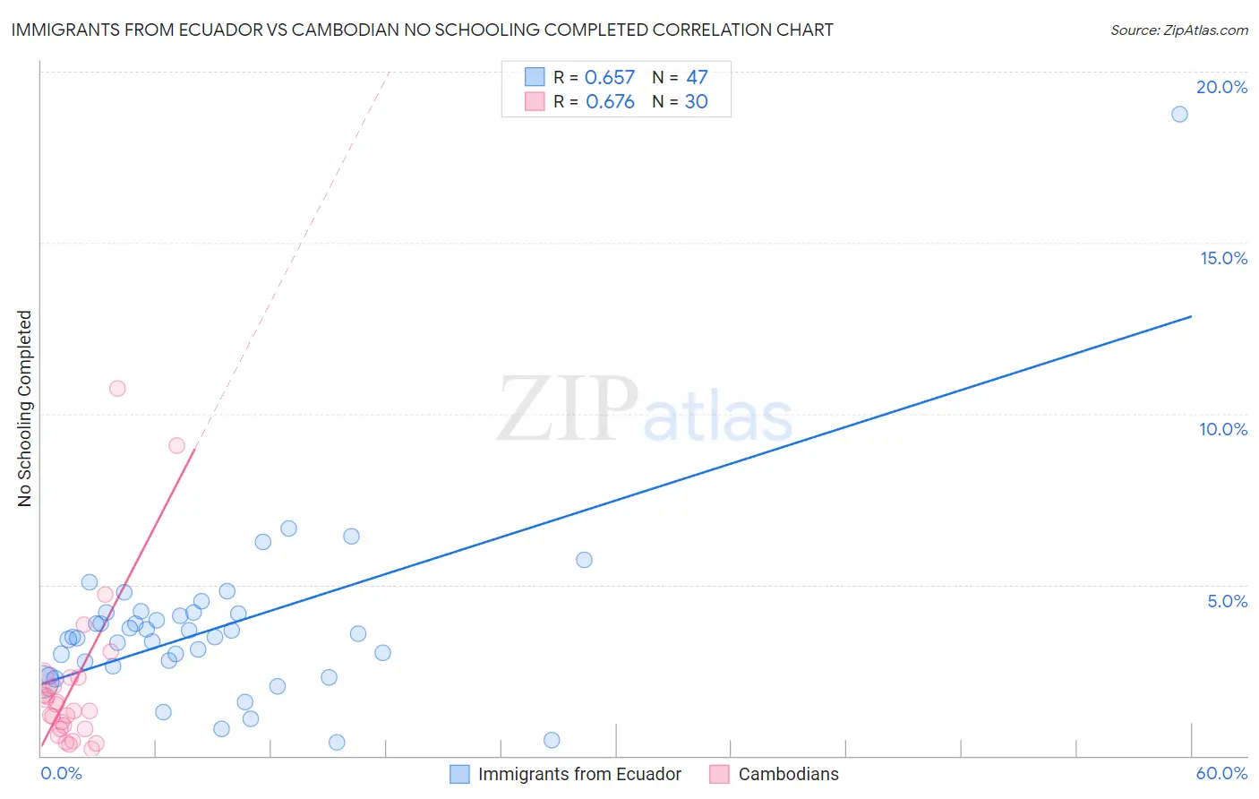 Immigrants from Ecuador vs Cambodian No Schooling Completed