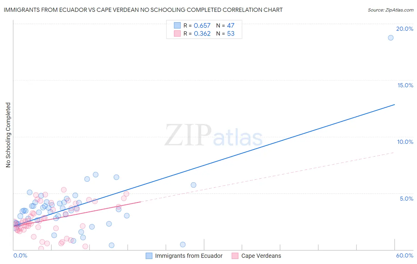 Immigrants from Ecuador vs Cape Verdean No Schooling Completed