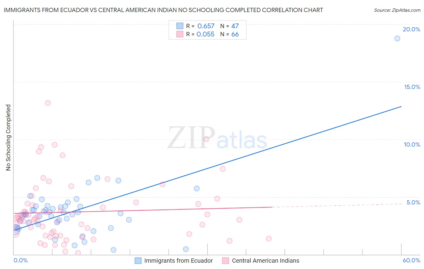 Immigrants from Ecuador vs Central American Indian No Schooling Completed