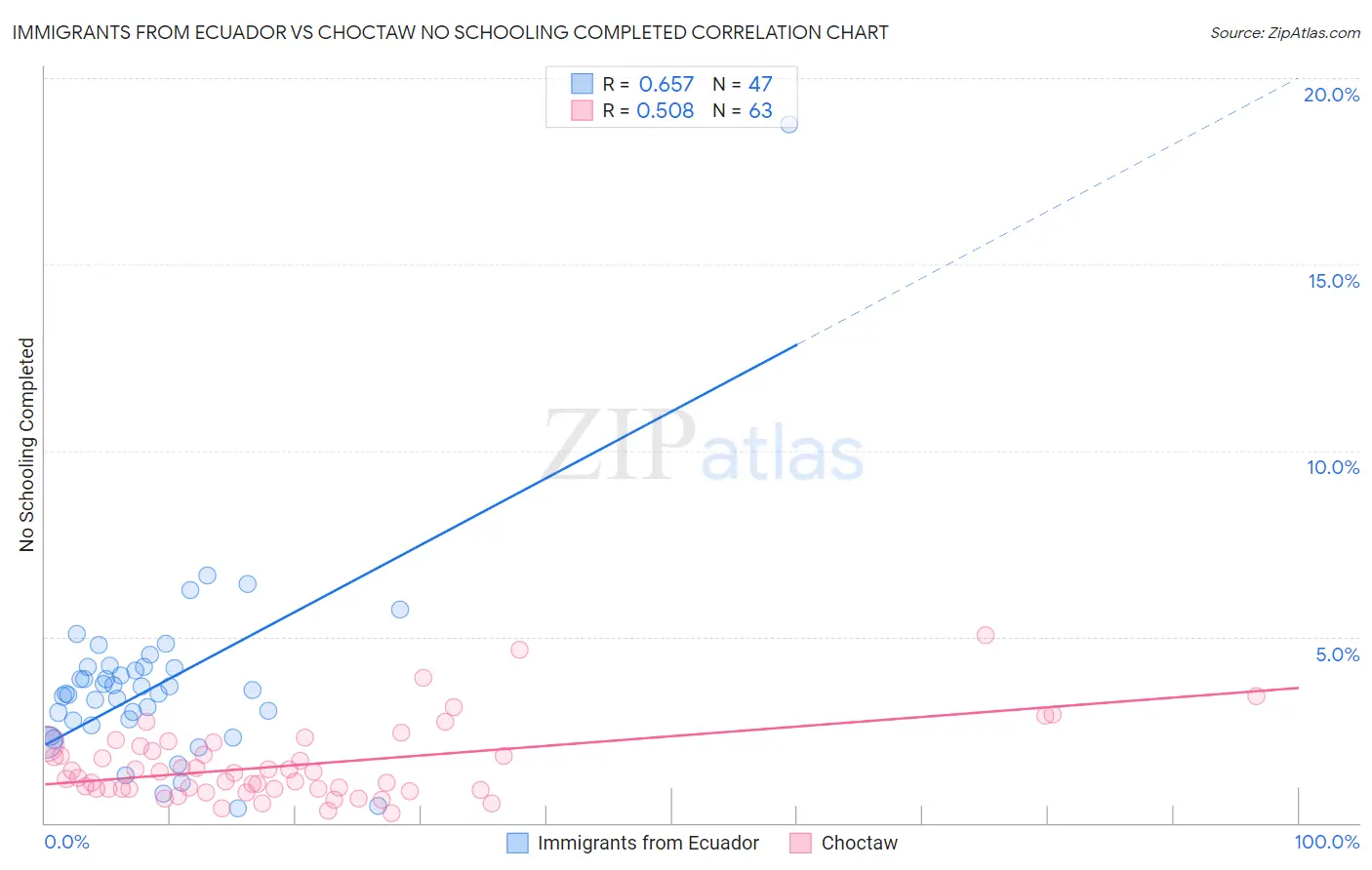 Immigrants from Ecuador vs Choctaw No Schooling Completed