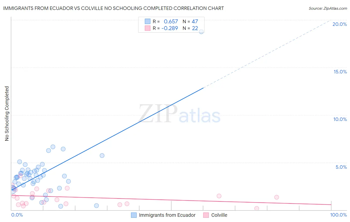 Immigrants from Ecuador vs Colville No Schooling Completed