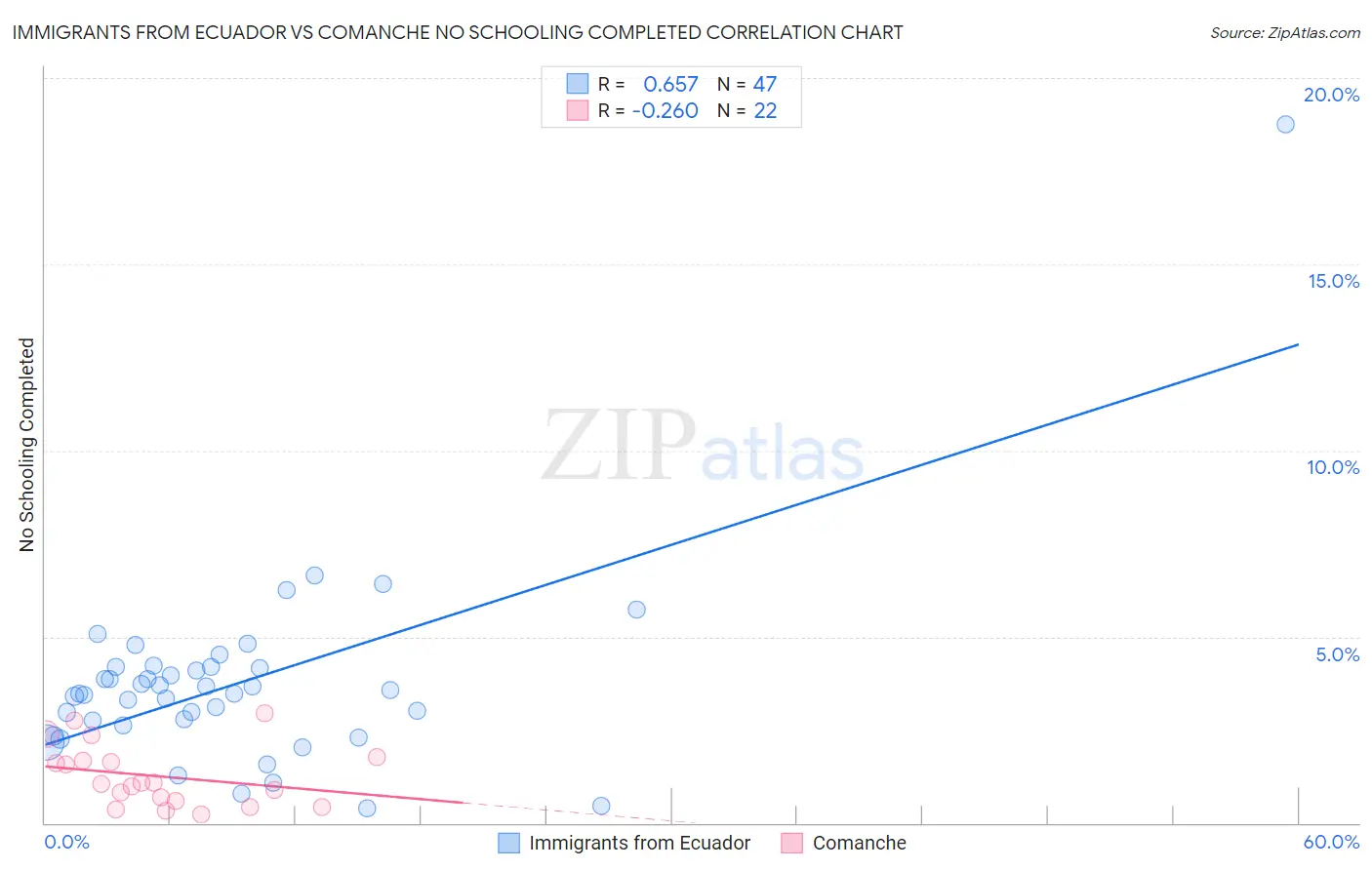 Immigrants from Ecuador vs Comanche No Schooling Completed