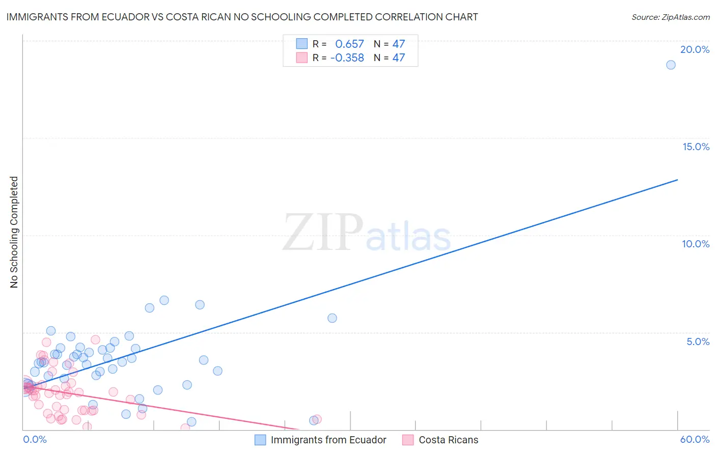 Immigrants from Ecuador vs Costa Rican No Schooling Completed